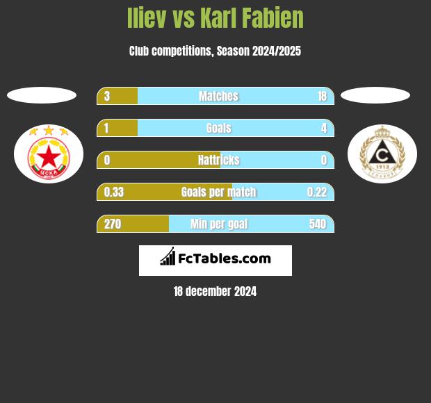 Iliev vs Karl Fabien h2h player stats