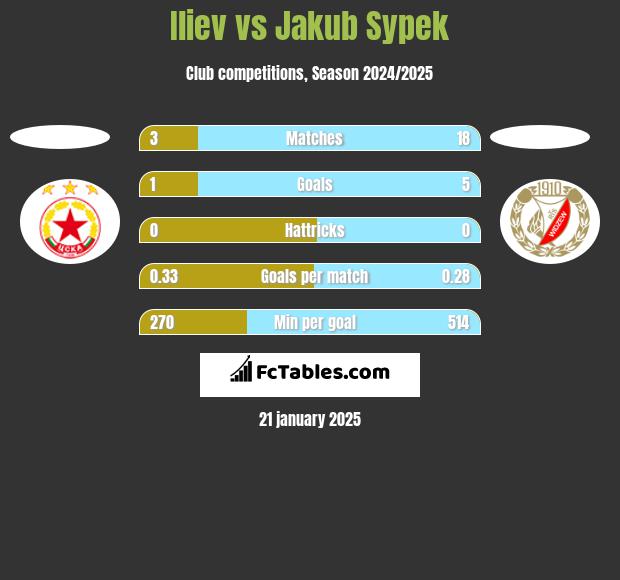 Iliev vs Jakub Sypek h2h player stats