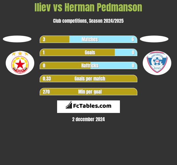 Iliev vs Herman Pedmanson h2h player stats