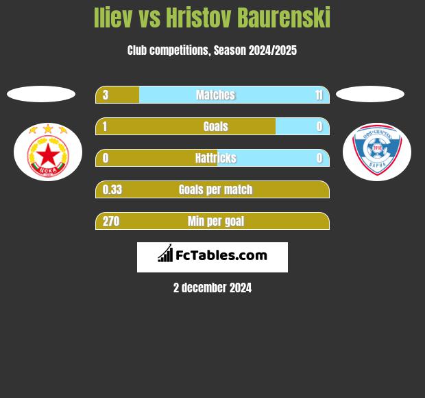 Iliev vs Hristov Baurenski h2h player stats