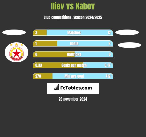 Iliev vs Kabov h2h player stats