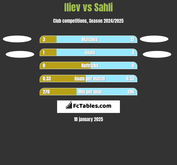 Iliev vs Sahli h2h player stats