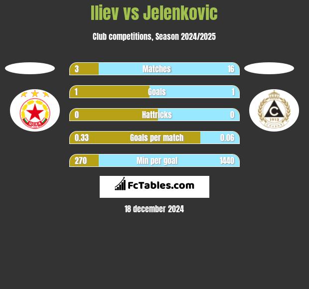 Iliev vs Jelenkovic h2h player stats