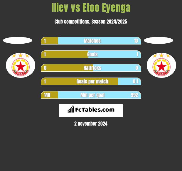 Iliev vs Etoo Eyenga h2h player stats