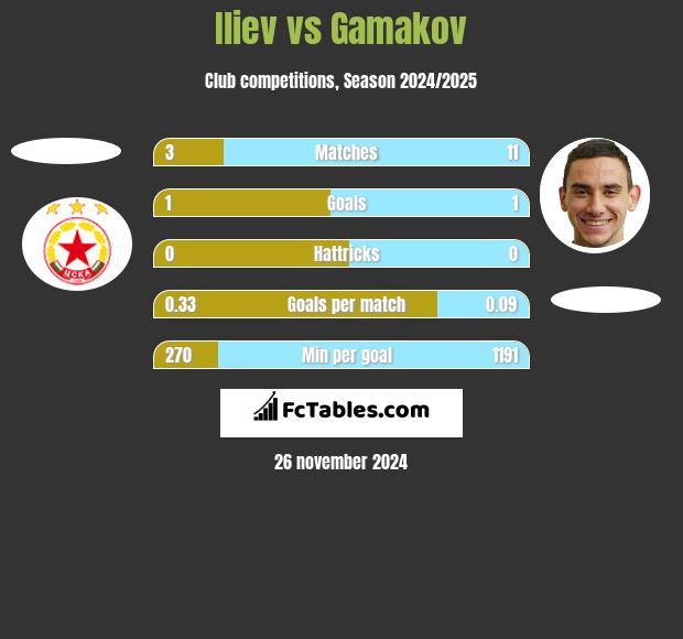 Iliev vs Gamakov h2h player stats