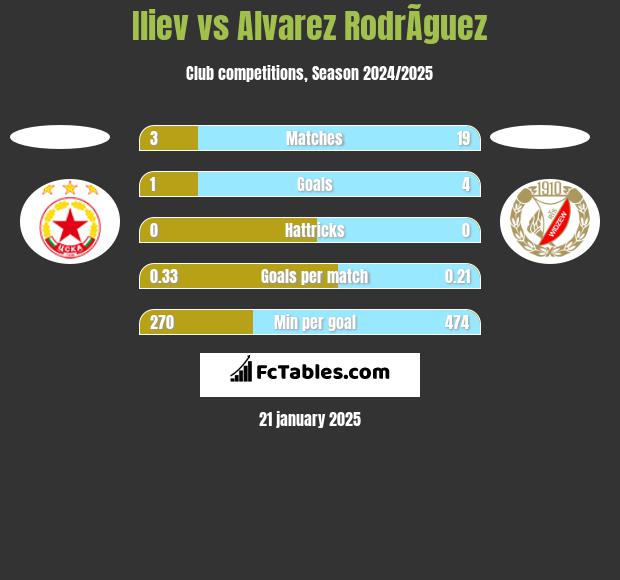 Iliev vs Alvarez RodrÃ­guez h2h player stats