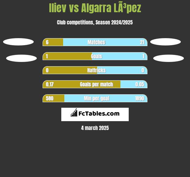 Iliev vs Algarra LÃ³pez h2h player stats