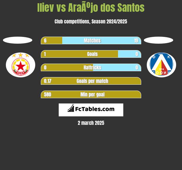 Iliev vs AraÃºjo dos Santos h2h player stats