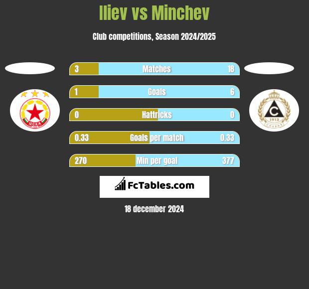 Iliev vs Minchev h2h player stats