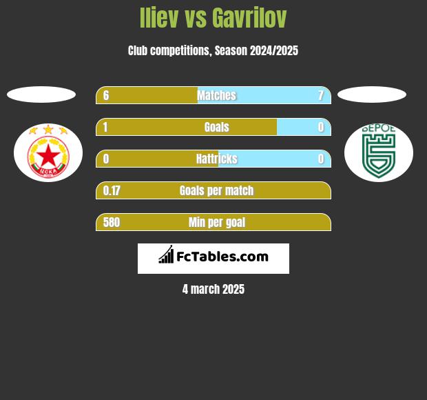 Iliev vs Gavrilov h2h player stats