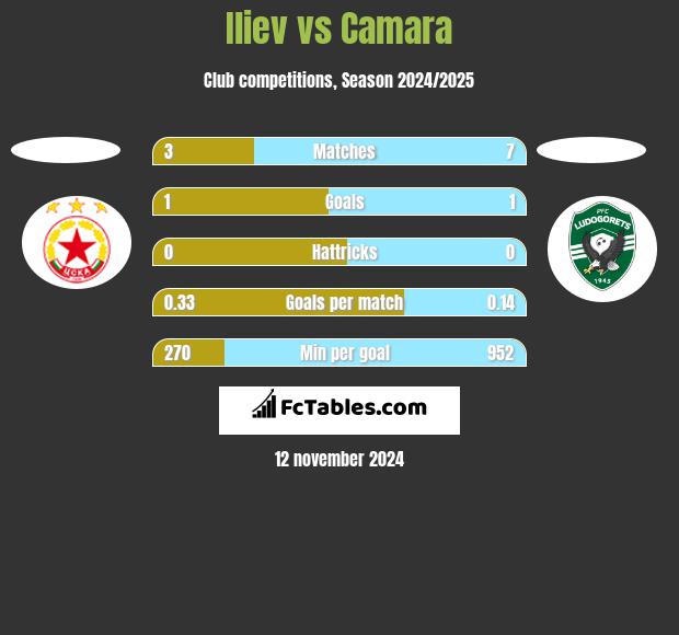 Iliev vs Camara h2h player stats