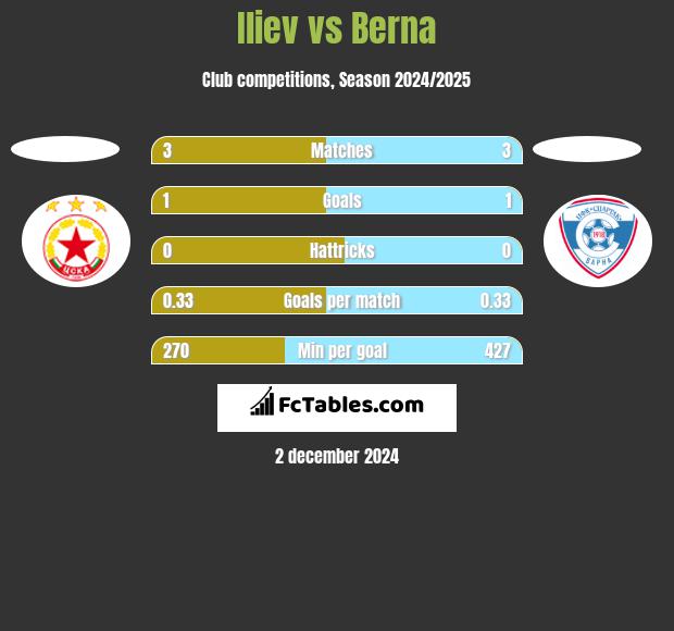 Iliev vs Berna h2h player stats