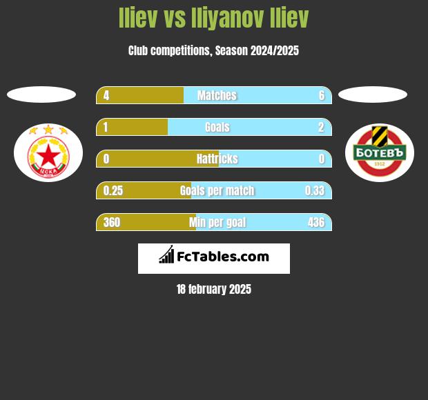 Iliev vs Iliyanov Iliev h2h player stats