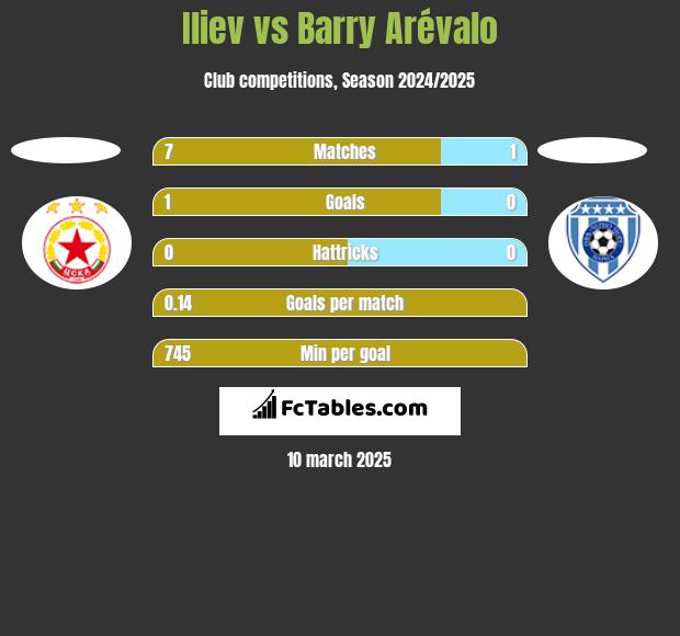 Iliev vs Barry Arévalo h2h player stats