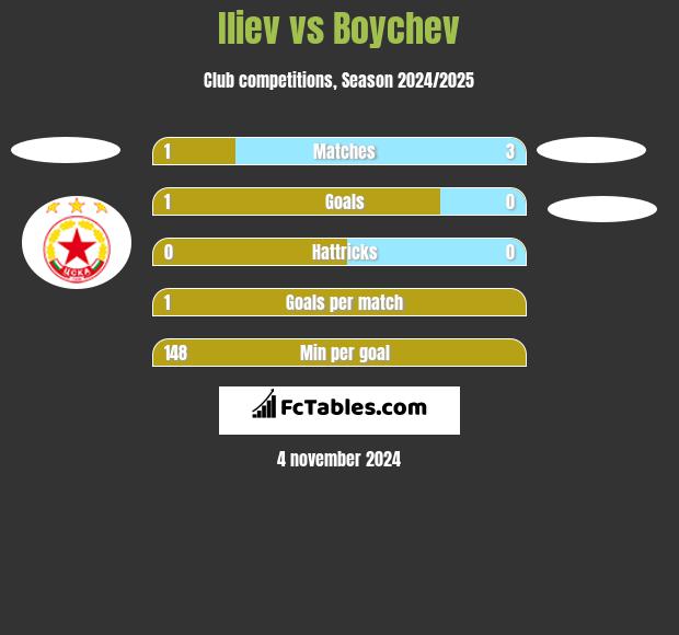 Iliev vs Boychev h2h player stats