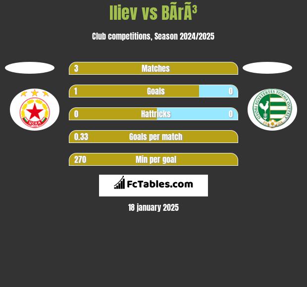 Iliev vs BÃ­rÃ³ h2h player stats