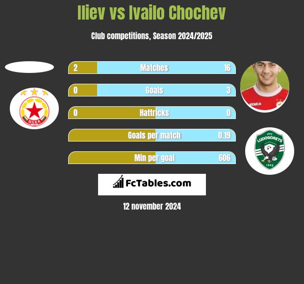 Iliev vs Ivailo Chochev h2h player stats