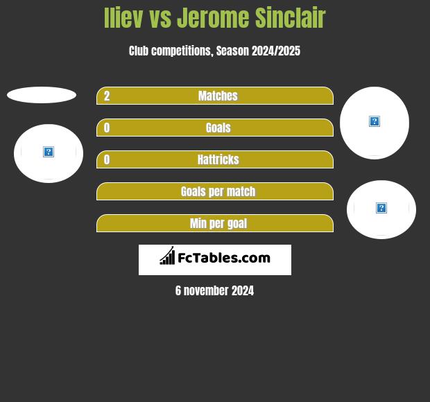 Iliev vs Jerome Sinclair h2h player stats