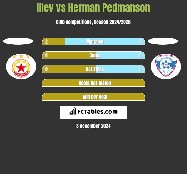 Iliev vs Herman Pedmanson h2h player stats