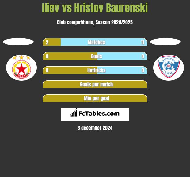 Iliev vs Hristov Baurenski h2h player stats