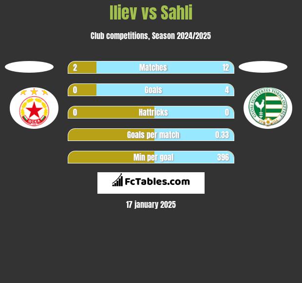 Iliev vs Sahli h2h player stats