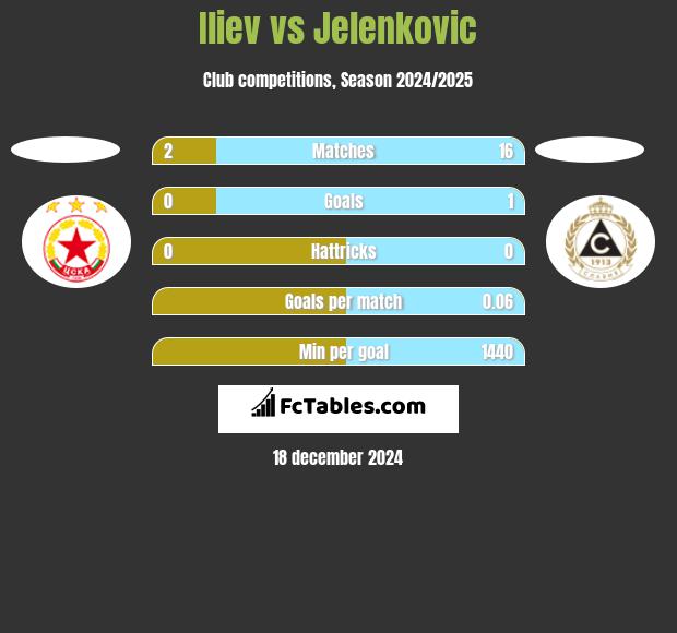 Iliev vs Jelenkovic h2h player stats