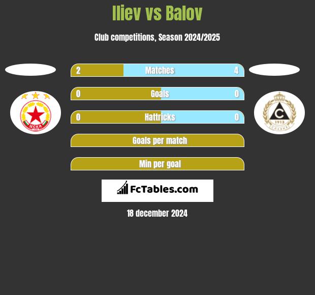 Iliev vs Balov h2h player stats