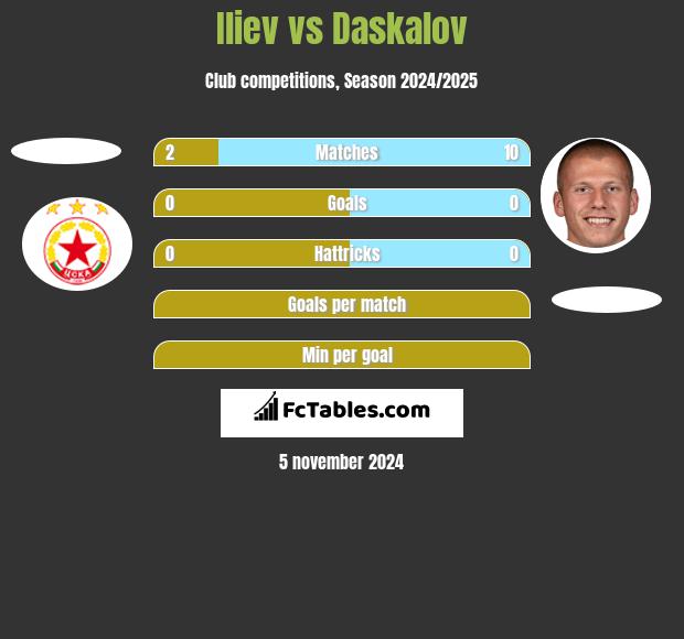 Iliev vs Daskalov h2h player stats