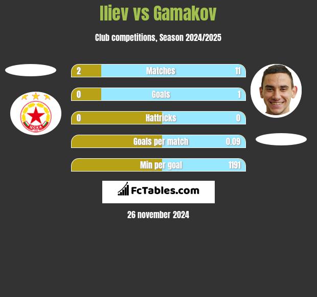 Iliev vs Gamakov h2h player stats