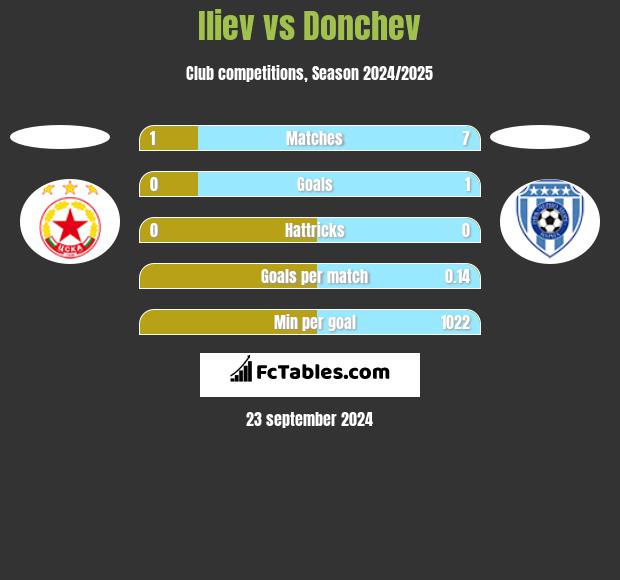 Iliev vs Donchev h2h player stats