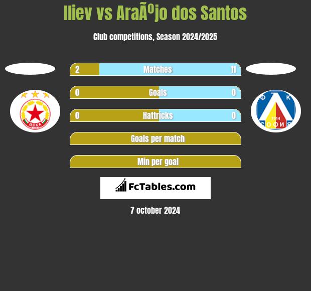 Iliev vs AraÃºjo dos Santos h2h player stats