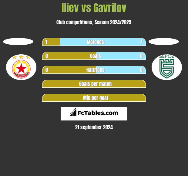 Iliev vs Gavrilov h2h player stats