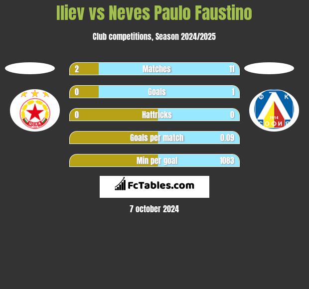 Iliev vs Neves Paulo Faustino h2h player stats