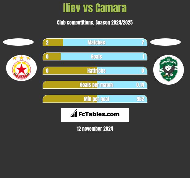 Iliev vs Camara h2h player stats