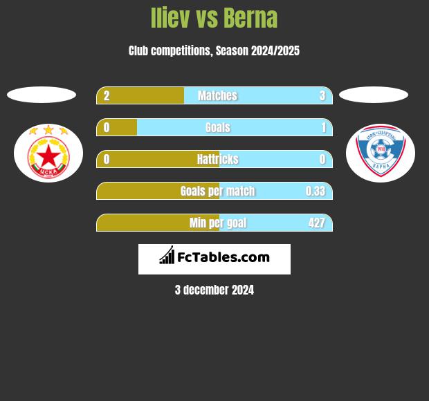 Iliev vs Berna h2h player stats