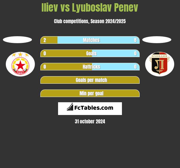 Iliev vs Lyuboslav Penev h2h player stats