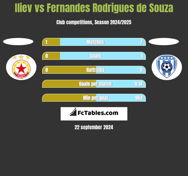 Iliev vs Fernandes Rodrigues de Souza h2h player stats