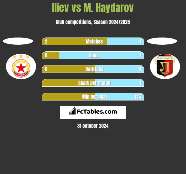 Iliev vs M. Haydarov h2h player stats