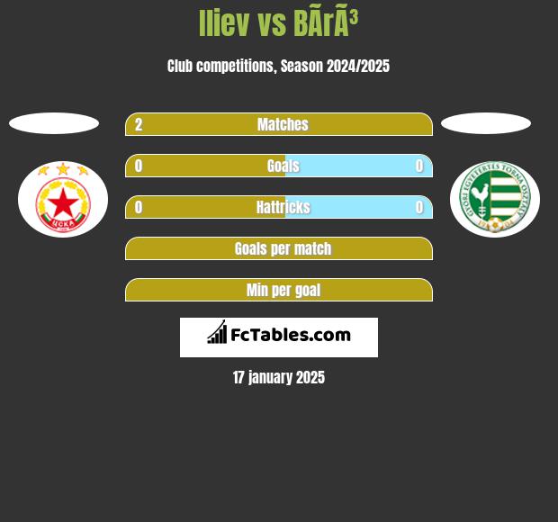 Iliev vs BÃ­rÃ³ h2h player stats