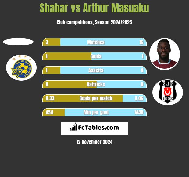 Shahar vs Arthur Masuaku h2h player stats