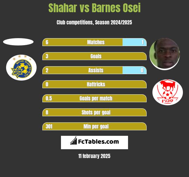 Shahar vs Barnes Osei h2h player stats