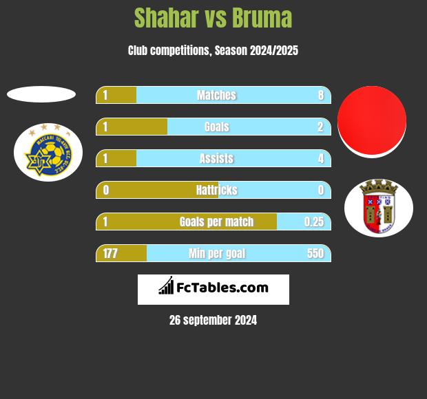 Shahar vs Bruma h2h player stats