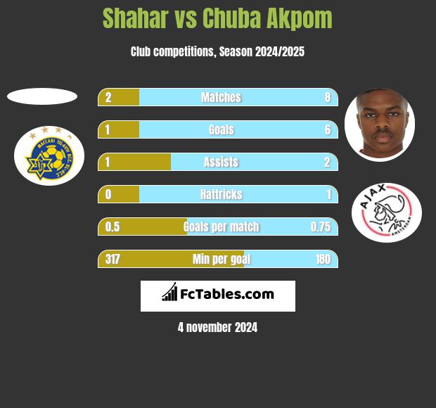 Shahar vs Chuba Akpom h2h player stats