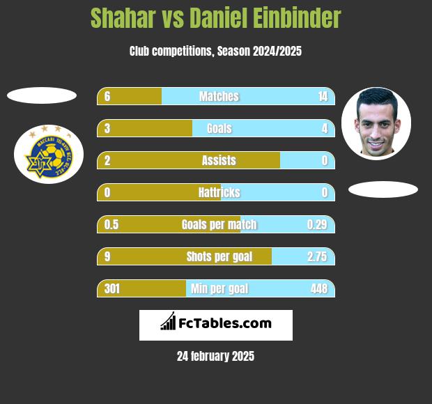 Shahar vs Daniel Einbinder h2h player stats