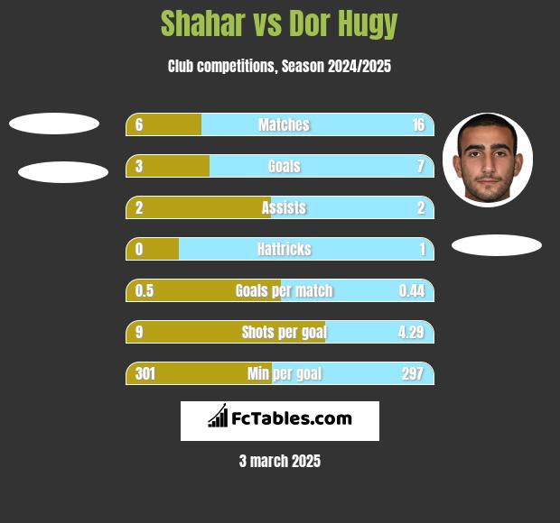 Shahar vs Dor Hugy h2h player stats