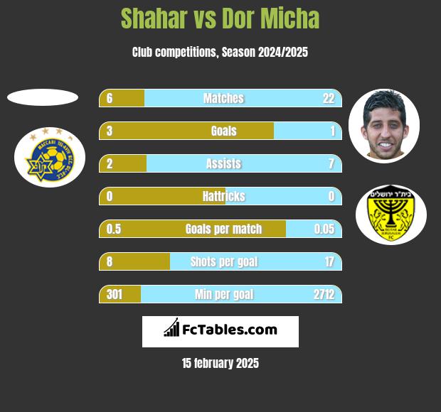 Shahar vs Dor Micha h2h player stats