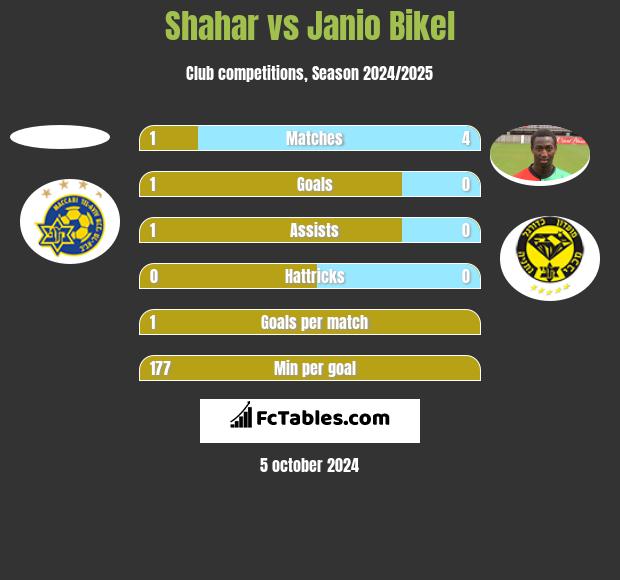 Shahar vs Janio Bikel h2h player stats