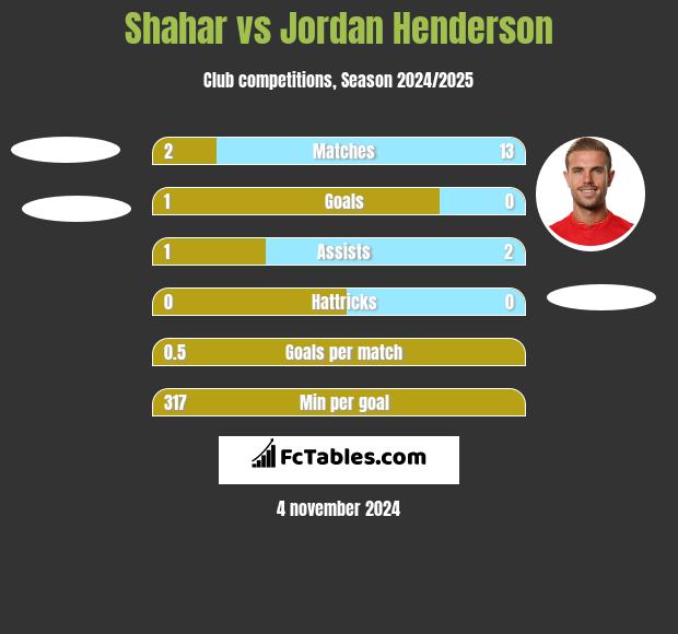 Shahar vs Jordan Henderson h2h player stats