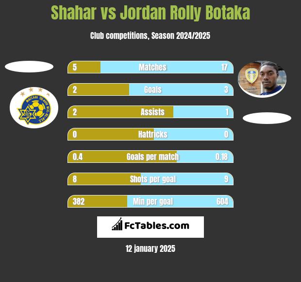 Shahar vs Jordan Rolly Botaka h2h player stats