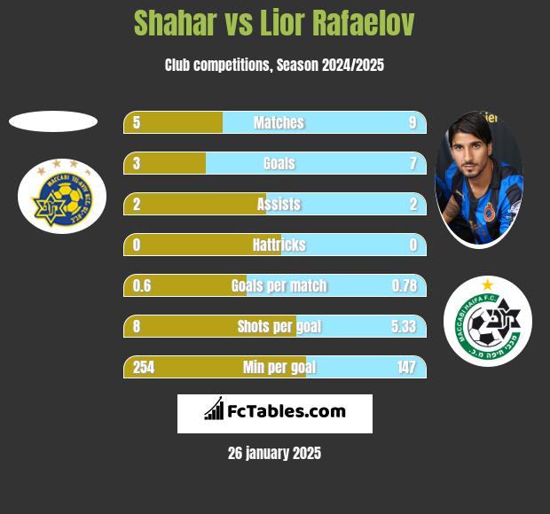 Shahar vs Lior Rafaelov h2h player stats